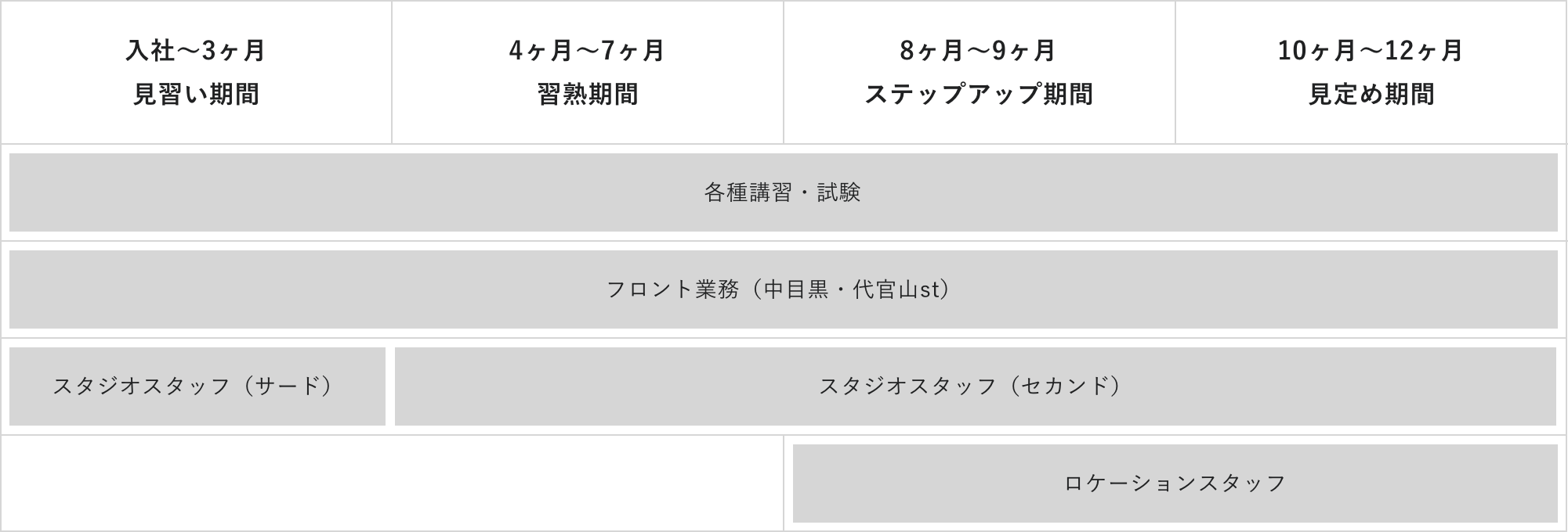 育成期間の流れ